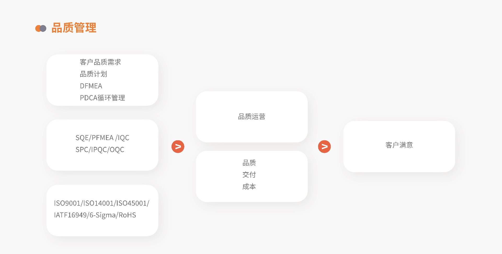 品質(zhì)管理